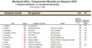 Backyard Ultra Campeonato Mundial por Equipos 2022: Con nuevo récord mundial